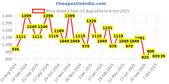 myntra.com Sparx Men Mesh Slip-On Walking Shoes sparx Price History Graph from 23 Aug 2024 to 7 Oct 2025
