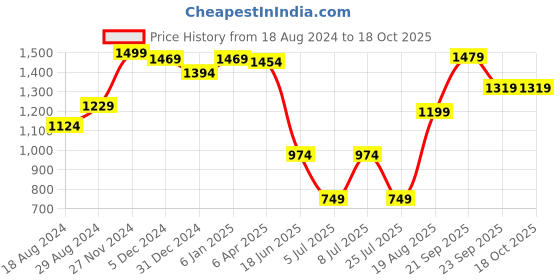 myntra.com Sparx Men Mesh Slip-On Walking Shoes sparx Price History Graph from 18 Aug 2024 to 18 Oct 2025