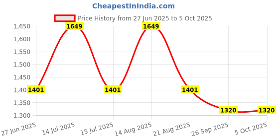 myntra.com Sparx Men Mesh SM-973 Running Lace-Ups Shoes sparx Price History Graph from 27 Jun 2025 to 5 Oct 2025