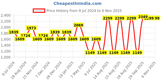 myntra.com Sparx Men Mesh Training or Gym sparx Price History Graph from 9 Jul 2024 to 6 Nov 2025