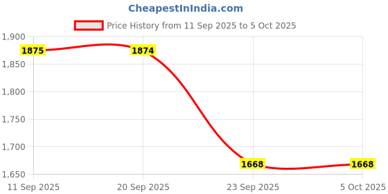 myntra.com Sparx Men Mesh Training or Gym Non-Marking Shoes sparx Price History Graph from 11 Sep 2025 to 4 Oct 2025