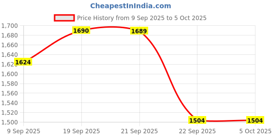 myntra.com Sparx Men Mesh Training or Gym Non-Marking Shoes sparx Price History Graph from 9 Sep 2025 to 4 Oct 2025