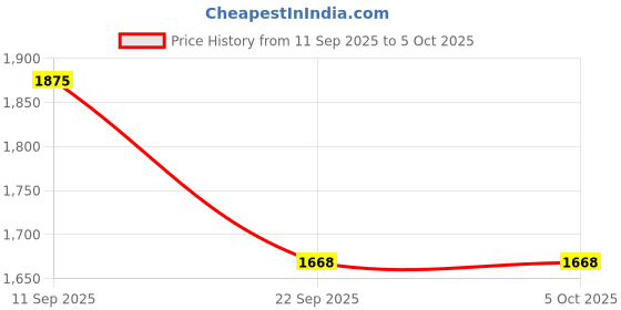 myntra.com Sparx Men Mesh Training or Gym Non-Marking Shoes sparx Price History Graph from 11 Sep 2025 to 5 Oct 2025