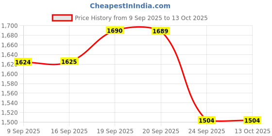 myntra.com Sparx Men Mesh Training or Gym Non-Marking Shoes sparx Price History Graph from 9 Sep 2025 to 13 Oct 2025