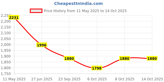 myntra.com Sparx Men Mesh Training or Gym Shoes sparx Price History Graph from 11 May 2025 to 14 Oct 2025