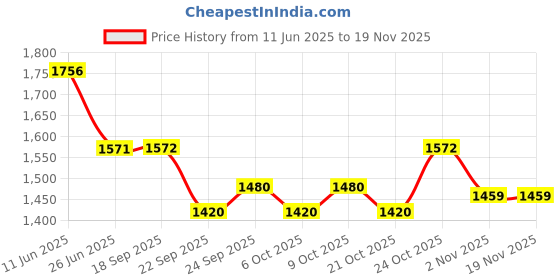 myntra.com Sparx Men Mesh Training or Gym Shoes sparx Price History Graph from 11 Jun 2025 to 19 Nov 2025