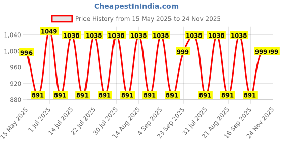 myntra.com Sparx Men Mesh Training or Gym Shoes sparx Price History Graph from 15 May 2025 to 23 Nov 2025