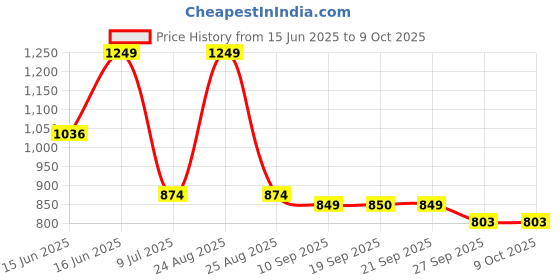 myntra.com Sparx Men Mesh Training or Gym Shoes sparx Price History Graph from 15 Jun 2025 to 9 Oct 2025
