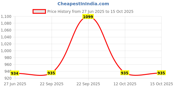 myntra.com Sparx Men Mesh Training or Gym Shoes sparx Price History Graph from 27 Jun 2025 to 12 Oct 2025