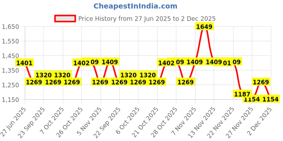 myntra.com Sparx Men Mesh Training or Gym Shoes sparx Price History Graph from 27 Jun 2025 to 2 Dec 2025