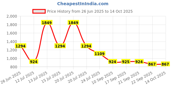 myntra.com Sparx Men Mesh Training or Gym Shoes sparx Price History Graph from 26 Jun 2025 to 13 Oct 2025