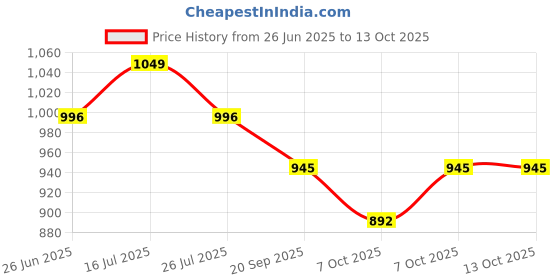 myntra.com Sparx Men Mesh Training or Gym Shoes sparx Price History Graph from 26 Jun 2025 to 13 Oct 2025
