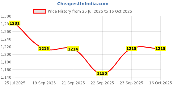 myntra.com Sparx Men Mesh Training or Gym Shoes sparx Price History Graph from 25 Jul 2025 to 16 Oct 2025