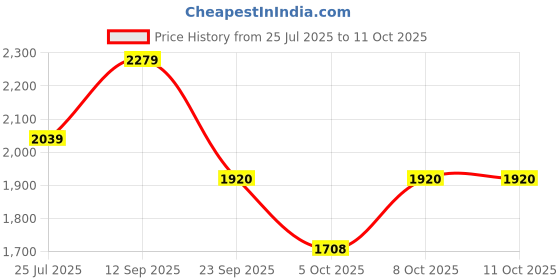 myntra.com Sparx Men Mesh Training or Gym Shoes sparx Price History Graph from 25 Jul 2025 to 11 Oct 2025