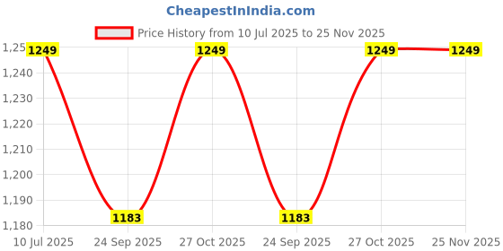 myntra.com Sparx Men Mesh Training or Gym Sports Shoes sparx Price History Graph from 10 Jul 2025 to 24 Nov 2025