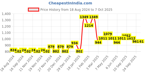 myntra.com Sparx Men Mesh Walking Lace-Up Shoes sparx Price History Graph from 18 Aug 2024 to 7 Oct 2025