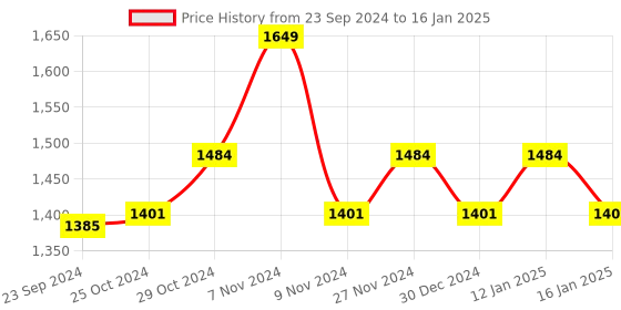 myntra.com Sparx Men Mesh Walking Lace-Up Shoes sparx Price History Graph from 23 Sep 2024 to 16 Jan 2025