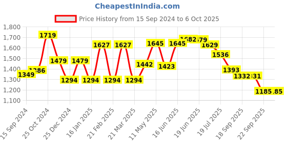 myntra.com Sparx Men Mesh Walking Lace-Up Shoes sparx Price History Graph from 15 Sep 2024 to 5 Oct 2025