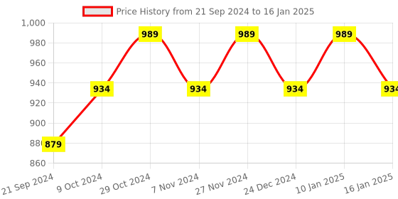 myntra.com Sparx Men Mesh Walking Marking Shoes sparx Price History Graph from 21 Sep 2024 to 16 Jan 2025
