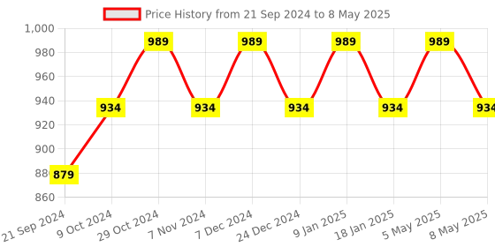 myntra.com Sparx Men Mesh Walking Marking Shoes sparx Price History Graph from 21 Sep 2024 to 8 May 2025