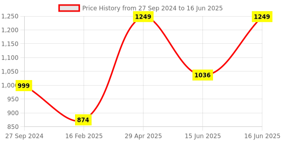 myntra.com Sparx Men Mesh Walking Shoes sparx Price History Graph from 27 Sep 2024 to 16 Jun 2025