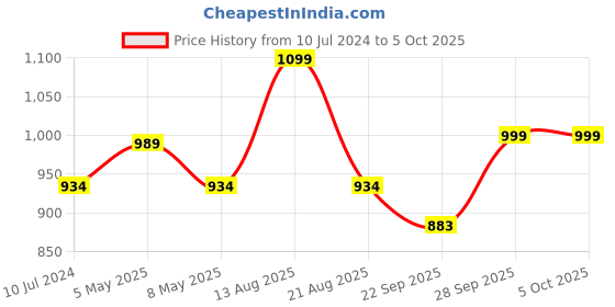 myntra.com Sparx Men Mesh Walking Shoes sparx Price History Graph from 10 Jul 2024 to 4 Oct 2025