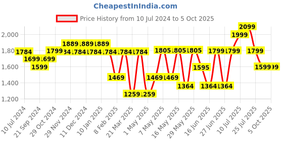 myntra.com Sparx Men Mesh Walking Shoes sparx Price History Graph from 10 Jul 2024 to 5 Oct 2025
