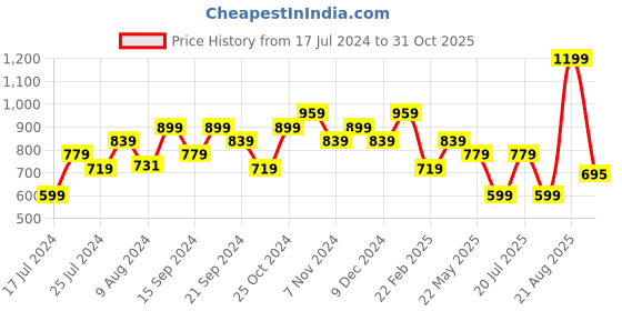 myntra.com Sparx Men Mesh Walking Shoes sparx Price History Graph from 17 Jul 2024 to 31 Oct 2025