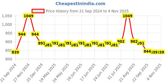myntra.com Sparx Men Mesh Walking Shoes sparx Price History Graph from 21 Sep 2024 to 3 Nov 2025