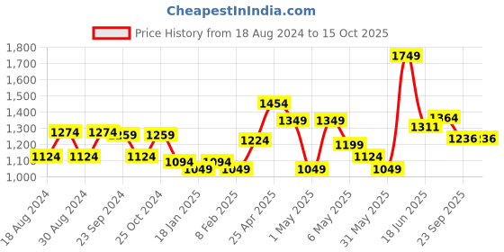 myntra.com Sparx Men Mesh Walking Shoes sparx Price History Graph from 18 Aug 2024 to 14 Oct 2025