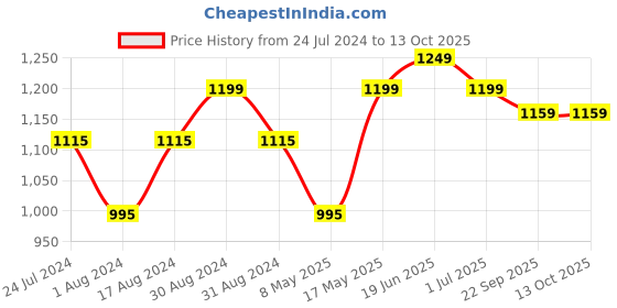 myntra.com Sparx Men Mesh Walking Shoes sparx Price History Graph from 24 Jul 2024 to 13 Oct 2025