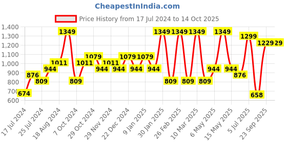 myntra.com Sparx Men Mesh Walking Shoes sparx Price History Graph from 17 Jul 2024 to 13 Oct 2025