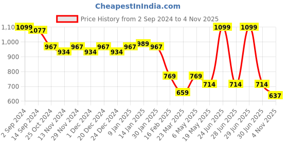 myntra.com Sparx Men Mesh Walking Shoes sparx Price History Graph from 2 Sep 2024 to 4 Nov 2025