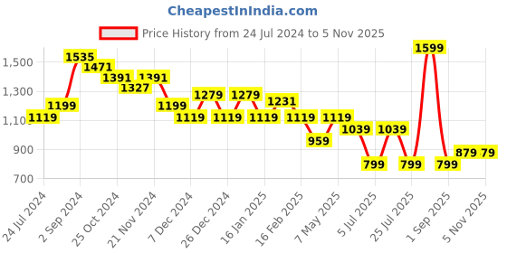 myntra.com Sparx Men Mesh Walking Shoes sparx Price History Graph from 24 Jul 2024 to 5 Nov 2025