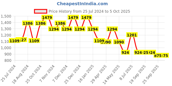 myntra.com Sparx Men Mesh Walking Shoes sparx Price History Graph from 25 Jul 2024 to 4 Oct 2025