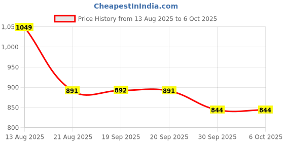 myntra.com Sparx Men Mesh Walking Shoes sparx Price History Graph from 13 Aug 2025 to 6 Oct 2025