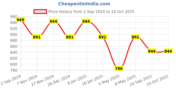 myntra.com Sparx Men Mesh Walking Shoes sparx Price History Graph from 2 Sep 2024 to 8 Oct 2025