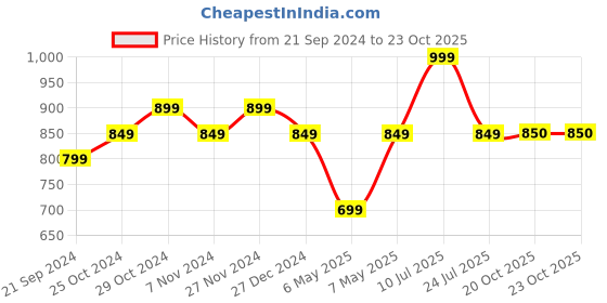 myntra.com Sparx Men Mesh Walking Shoes sparx Price History Graph from 21 Sep 2024 to 22 Oct 2025