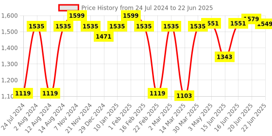 myntra.com Sparx Men Mesh Walking Shoes sparx Price History Graph from 24 Jul 2024 to 22 Jun 2025