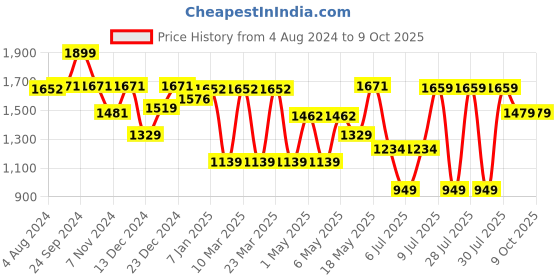 myntra.com Sparx Men Mesh Walking Shoes sparx Price History Graph from 4 Aug 2024 to 9 Oct 2025