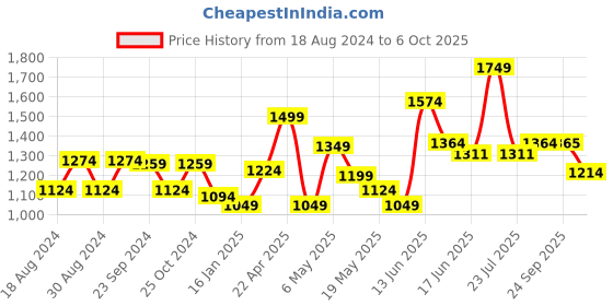 myntra.com Sparx Men Mesh Walking Shoes sparx Price History Graph from 18 Aug 2024 to 6 Oct 2025