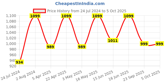 myntra.com Sparx Men Mesh Walking Shoes sparx Price History Graph from 24 Jul 2024 to 5 Oct 2025
