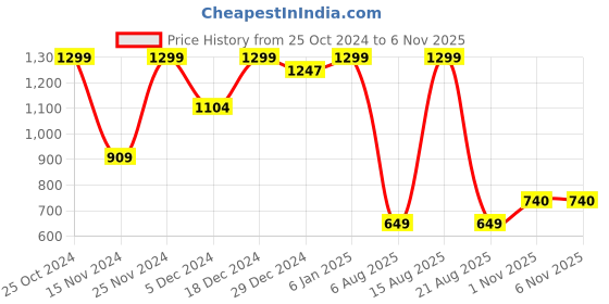 myntra.com Sparx Men Mesh Walking Shoes sparx Price History Graph from 25 Oct 2024 to 4 Nov 2025