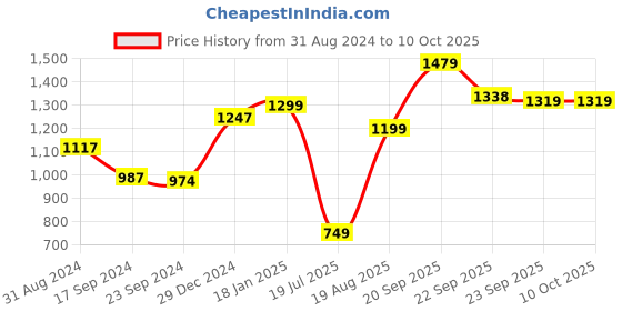 myntra.com Sparx Men Mesh Walking Shoes sparx Price History Graph from 31 Aug 2024 to 10 Oct 2025