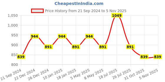 myntra.com Sparx Men Mesh Walking Shoes sparx Price History Graph from 21 Sep 2024 to 2 Nov 2025