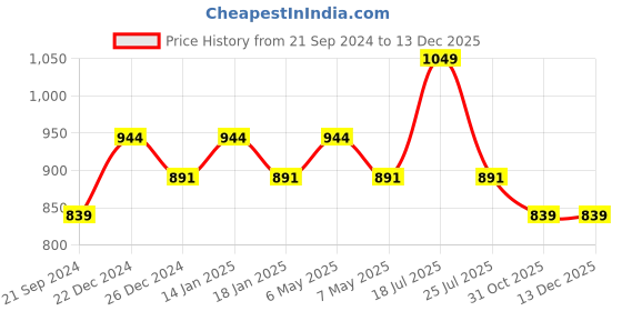 myntra.com Sparx Men Mesh Walking Shoes sparx Price History Graph from 21 Sep 2024 to 2 Nov 2025