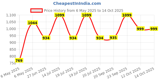 myntra.com Sparx Men Mesh Walking Shoes sparx Price History Graph from 6 May 2025 to 14 Oct 2025