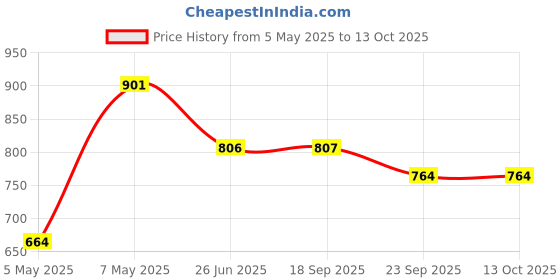 myntra.com Sparx Men Mesh Walking Shoes sparx Price History Graph from 5 May 2025 to 12 Oct 2025
