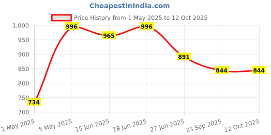 myntra.com Sparx Men Mesh Walking Shoes sparx Price History Graph from 1 May 2025 to 12 Oct 2025