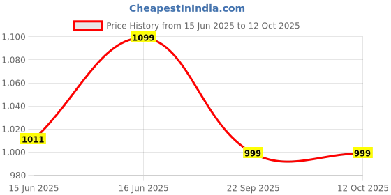 myntra.com Sparx Men Mesh Walking Shoes sparx Price History Graph from 15 Jun 2025 to 12 Oct 2025